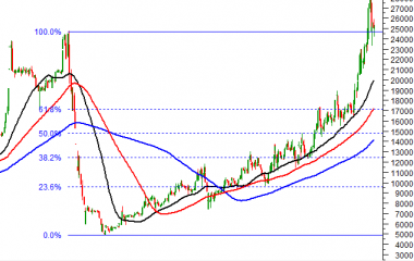 25/11/2021: MÃ TVC VÀ TVB CÓ XU HƯỚNG TĂNG GIỮ VỮNG